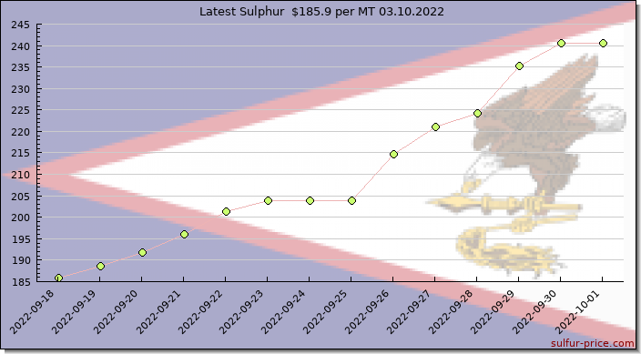 Price on sulfur in American Samoa today 03.10.2022